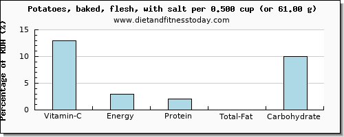 vitamin c and nutritional content in baked potato